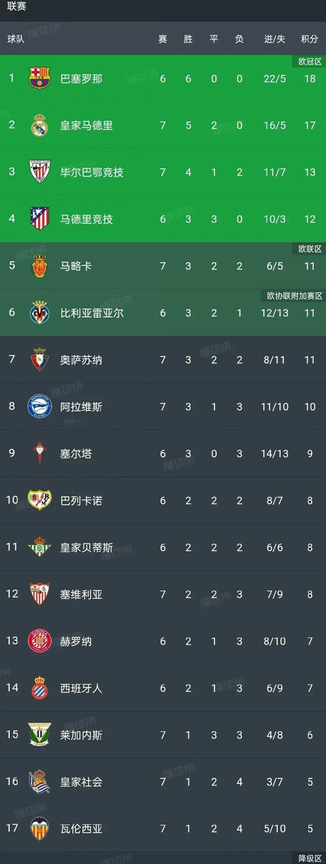 关于皇家马德里四连胜，领跑西甲积分榜的信息