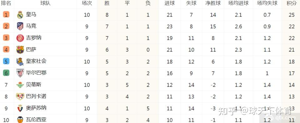 关于皇家马德里四连胜，领跑西甲积分榜的信息