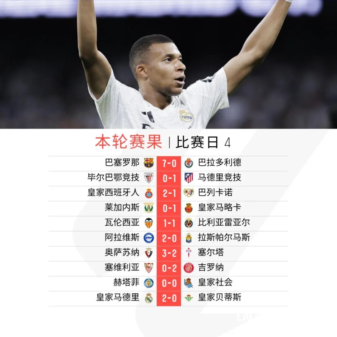 巴萨主场大胜，梅开二度继续领跑